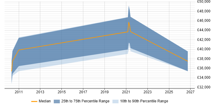 Salary distribution trend for jobs in the Highlands citing Workflow