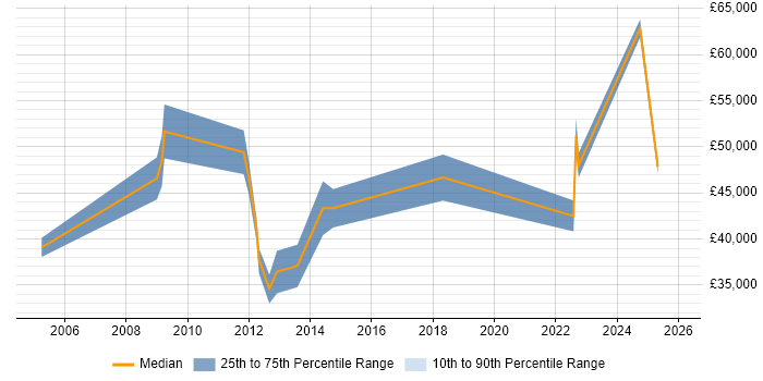 Salary distribution trend for jobs in Scotland citing Hitachi