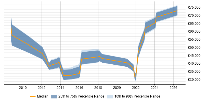 Salary distribution trend for jobs in Scotland citing HL7