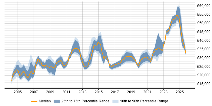 Salary distribution trend for jobs in Scotland citing HNC