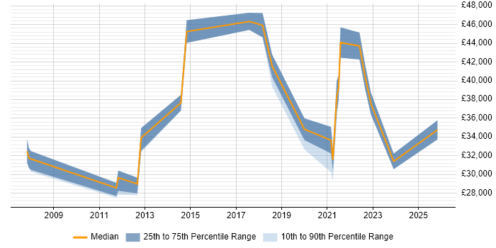 Salary distribution trend for jobs in Scotland citing Housing Association