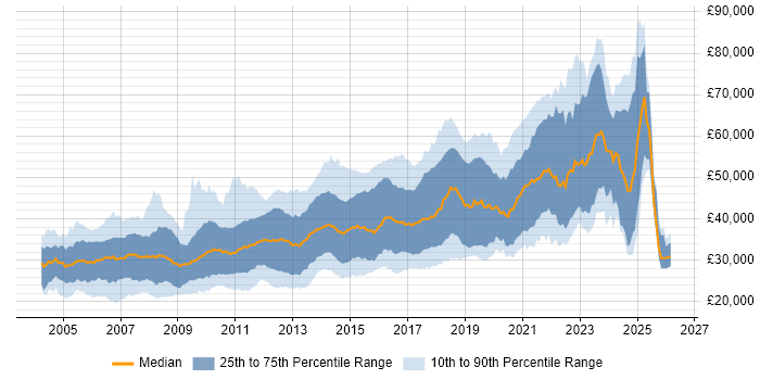 Salary distribution trend for jobs in Scotland citing HTML