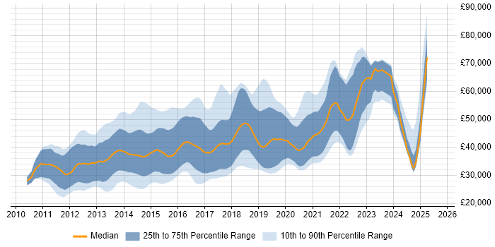 Salary distribution trend for jobs in Scotland citing HTML5