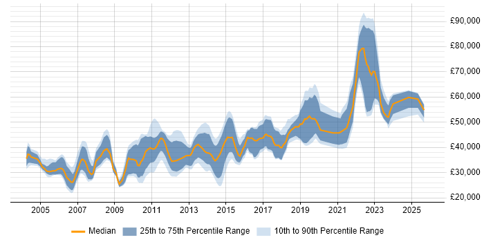 Salary distribution trend for jobs in Scotland citing HTTP