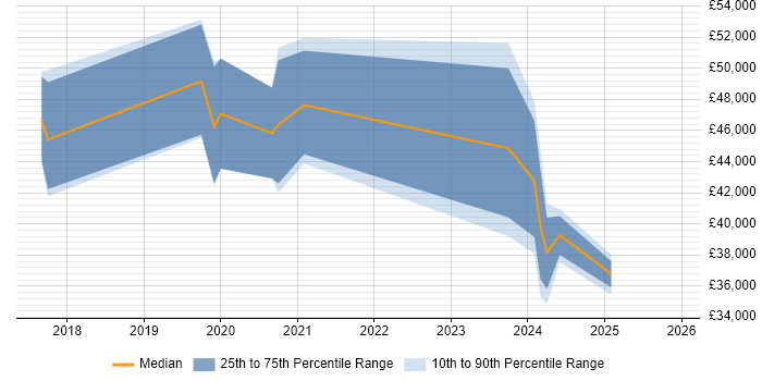 Salary distribution trend for jobs in Scotland citing HubSpot