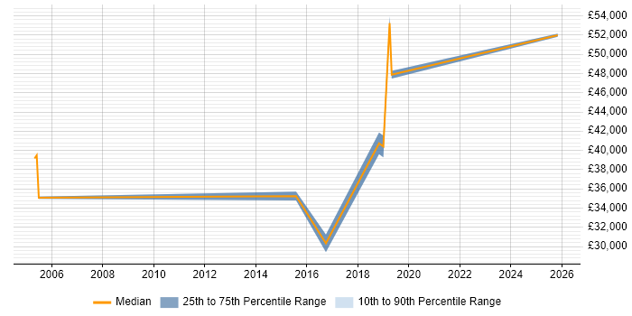 Salary distribution trend for jobs in Scotland citing Human-Centred Design