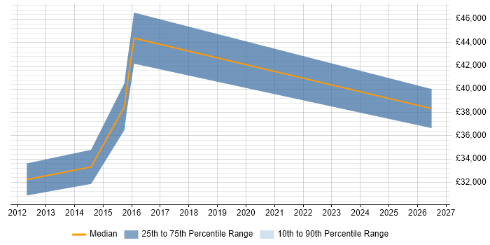 Salary distribution trend for Hyper-V Engineer job vacancies in Scotland