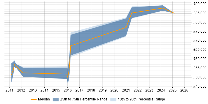Salary distribution trend for IAM Consultant job vacancies in Scotland