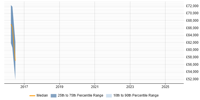 Salary distribution trend for IAM Developer job vacancies in Scotland