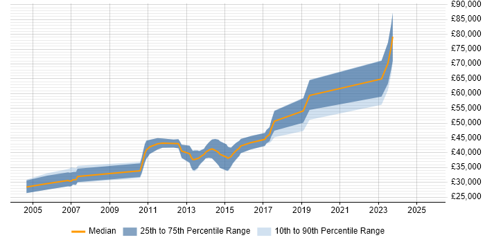 Salary distribution trend for jobs in Scotland citing IBM HTTP Server
