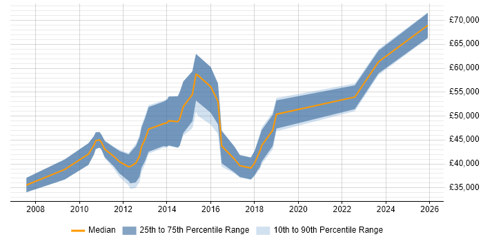 Salary distribution trend for jobs in Scotland citing IBM Planning Analytics