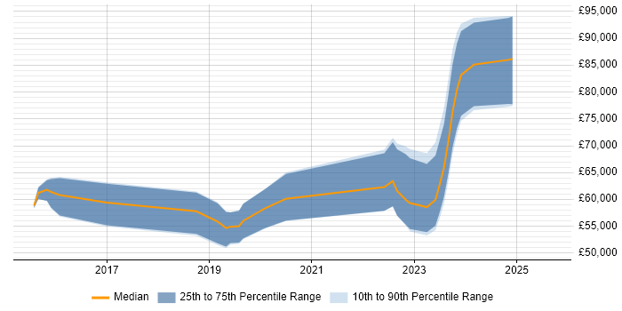 Salary distribution trend for jobs in Scotland citing IBM UrbanCode