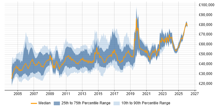 Salary distribution trend for jobs in Scotland citing IBM