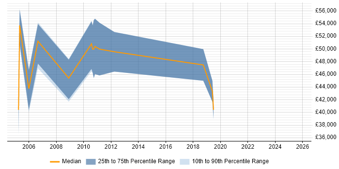 Salary distribution trend for IC Design Engineer job vacancies in Scotland