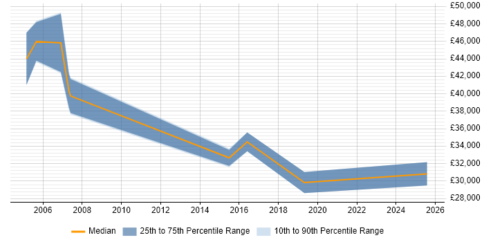 Salary distribution trend for ICT Consultant job vacancies in Scotland Salary distribution trend for ICT Consultant job vacancies in Scotland