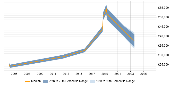 Salary distribution trend for ICT Engineer job vacancies in Scotland