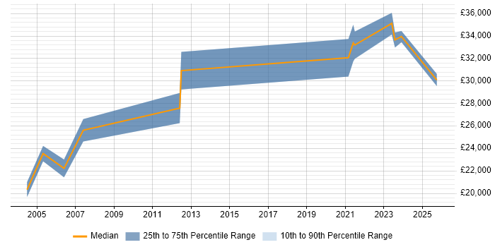 Salary distribution trend for ICT Officer job vacancies in Scotland Salary distribution trend for ICT Officer job vacancies in Scotland