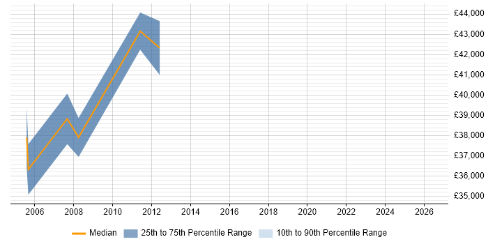 Salary distribution trend for ICT Project Manager job vacancies in Scotland