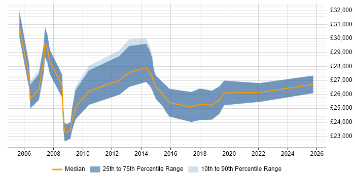 Salary distribution trend for ICT Support job vacancies in Scotland