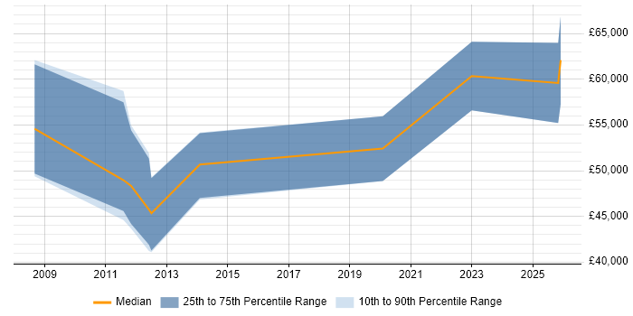 Salary distribution trend for jobs in Scotland citing IEC 61508