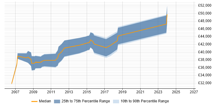 Salary distribution trend for IFS Analyst job vacancies in Scotland