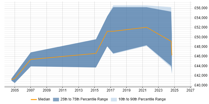 Salary distribution trend for IFS Consultant job vacancies in Scotland