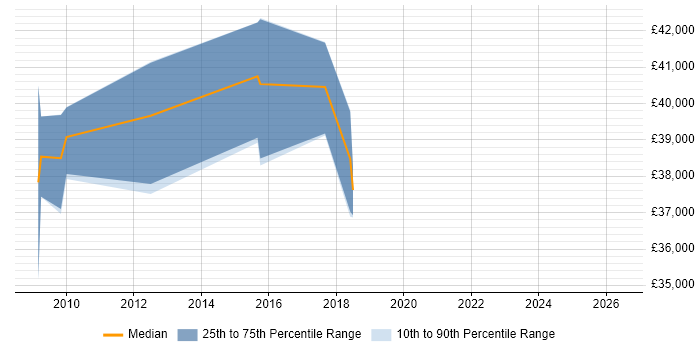 Salary distribution trend for IFS Support Analyst job vacancies in Scotland
