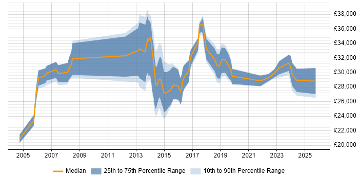 Salary distribution trend for jobs in Scotland citing iManage