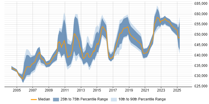 Salary distribution trend for jobs in Scotland citing Impact Analysis