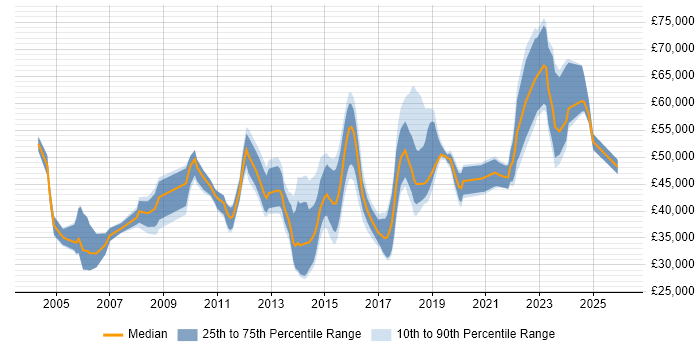 Salary distribution trend for jobs in Scotland citing Impact Assessments