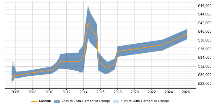 Salary distribution trend for Implementation Engineer job vacancies in Scotland