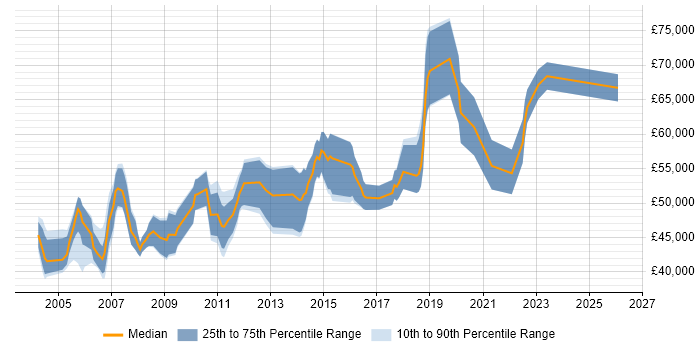 Salary distribution trend for Implementation Manager job vacancies in Scotland
