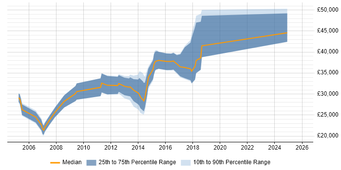 Salary distribution trend for Incident Analyst job vacancies in Scotland