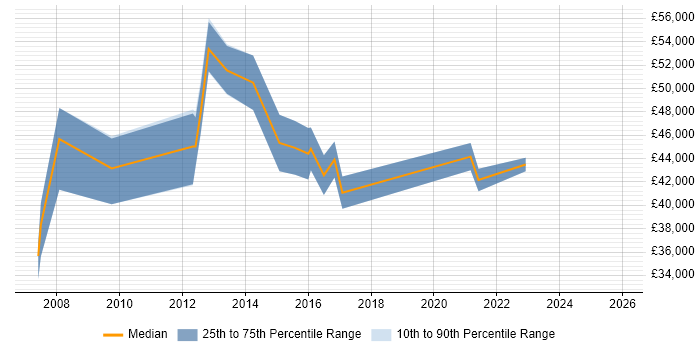 Salary distribution trend for Incident and Problem Manager job vacancies in Scotland