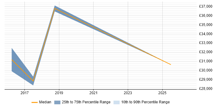 Salary distribution trend for Incident Engineer job vacancies in Scotland