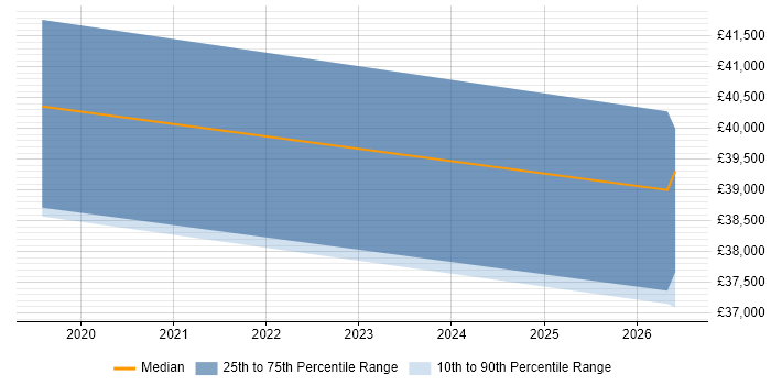 Salary distribution trend for jobs in Scotland citing Inclusive Design