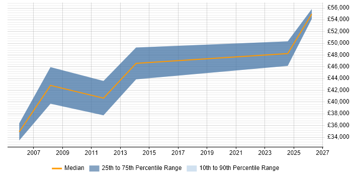 Salary distribution trend for Industrial Engineer job vacancies in Scotland