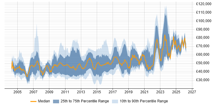 Salary distribution trend for jobs in Scotland citing Influencing Skills