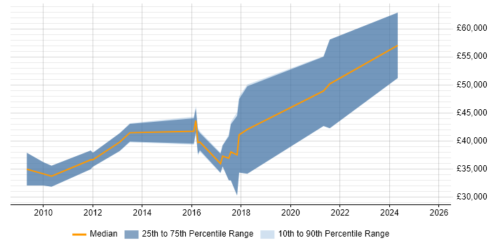 Salary distribution trend for jobs in Scotland citing Infor M3