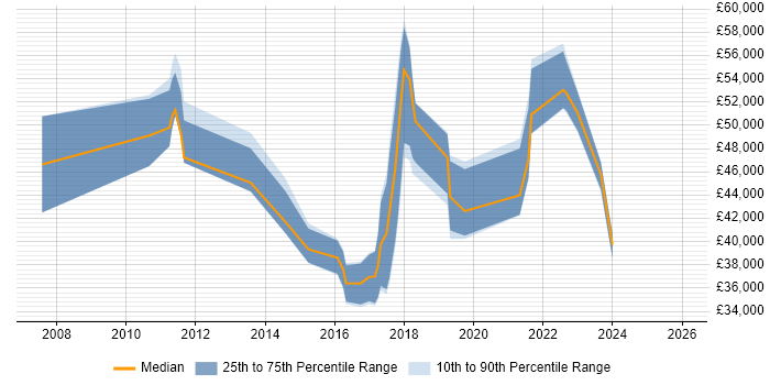 Salary distribution trend for jobs in Scotland citing Infor