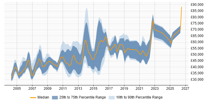 Salary distribution trend for jobs in Scotland citing Informatica