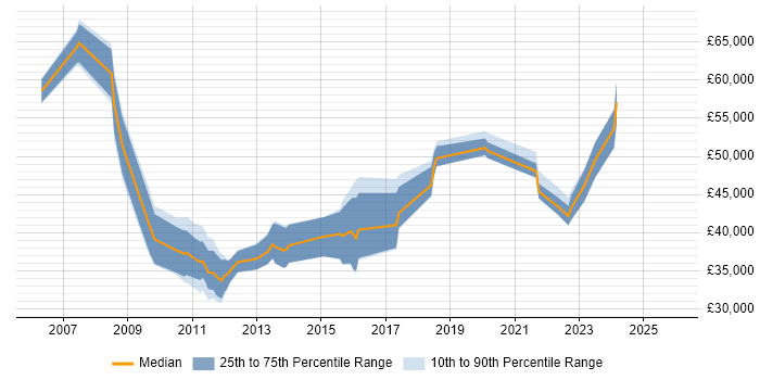 Salary distribution trend for jobs in Scotland citing Informatics