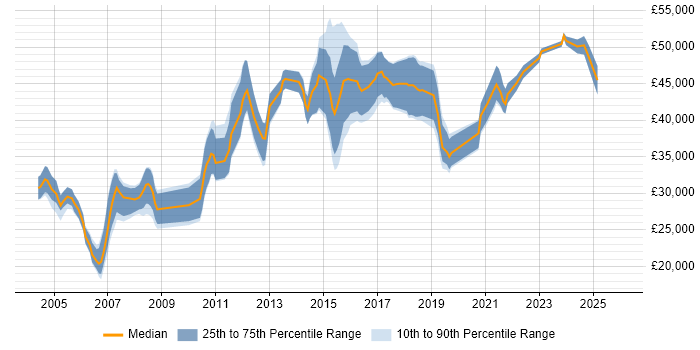Salary distribution trend for Information Analyst job vacancies in Scotland
