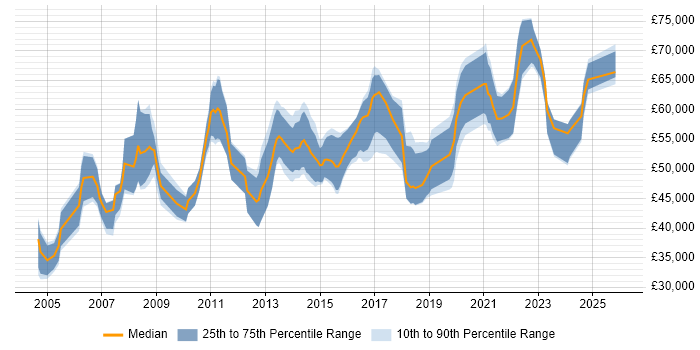 Salary distribution trend for Information Manager job vacancies in Scotland
