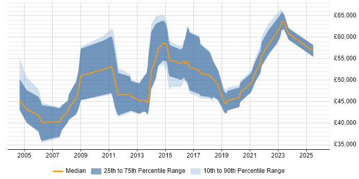 Salary distribution trend for Information Security Consultant job vacancies in Scotland