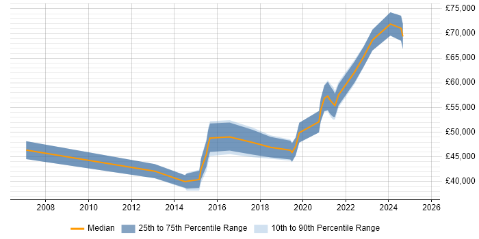 Salary distribution trend for jobs in Scotland citing Information Security Governance