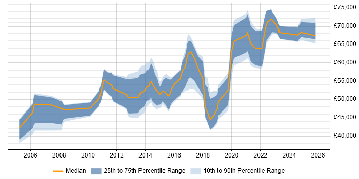 Salary distribution trend for Information Security Manager job vacancies in Scotland