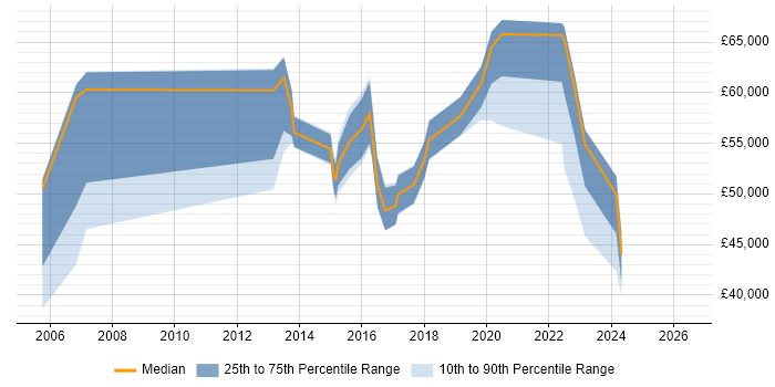 Salary distribution trend for Information Security Officer job vacancies in Scotland