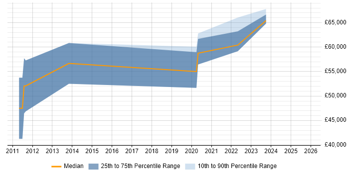 Salary distribution trend for Information Security Risk Consultant job vacancies in Scotland