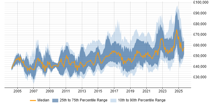 Salary distribution trend for jobs in Scotland citing Information Security